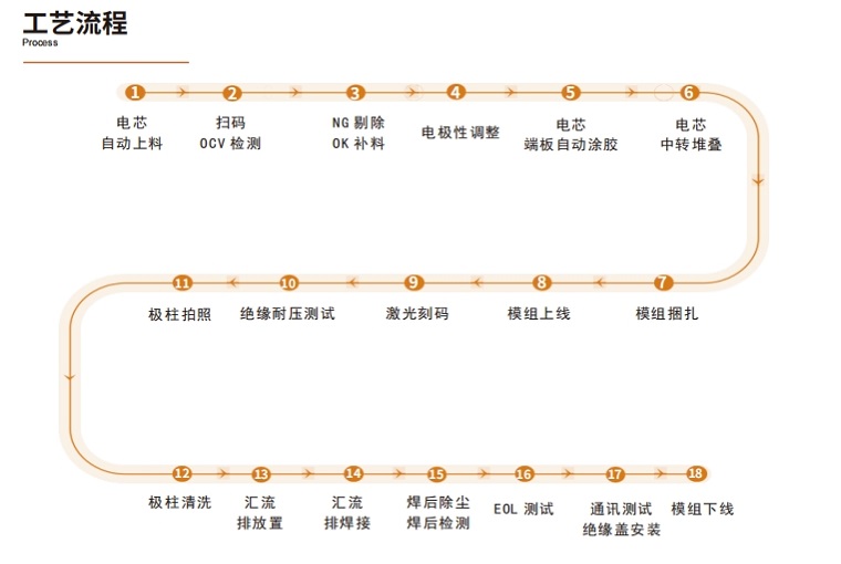 海维激光锂电池pack生产线工艺流程图